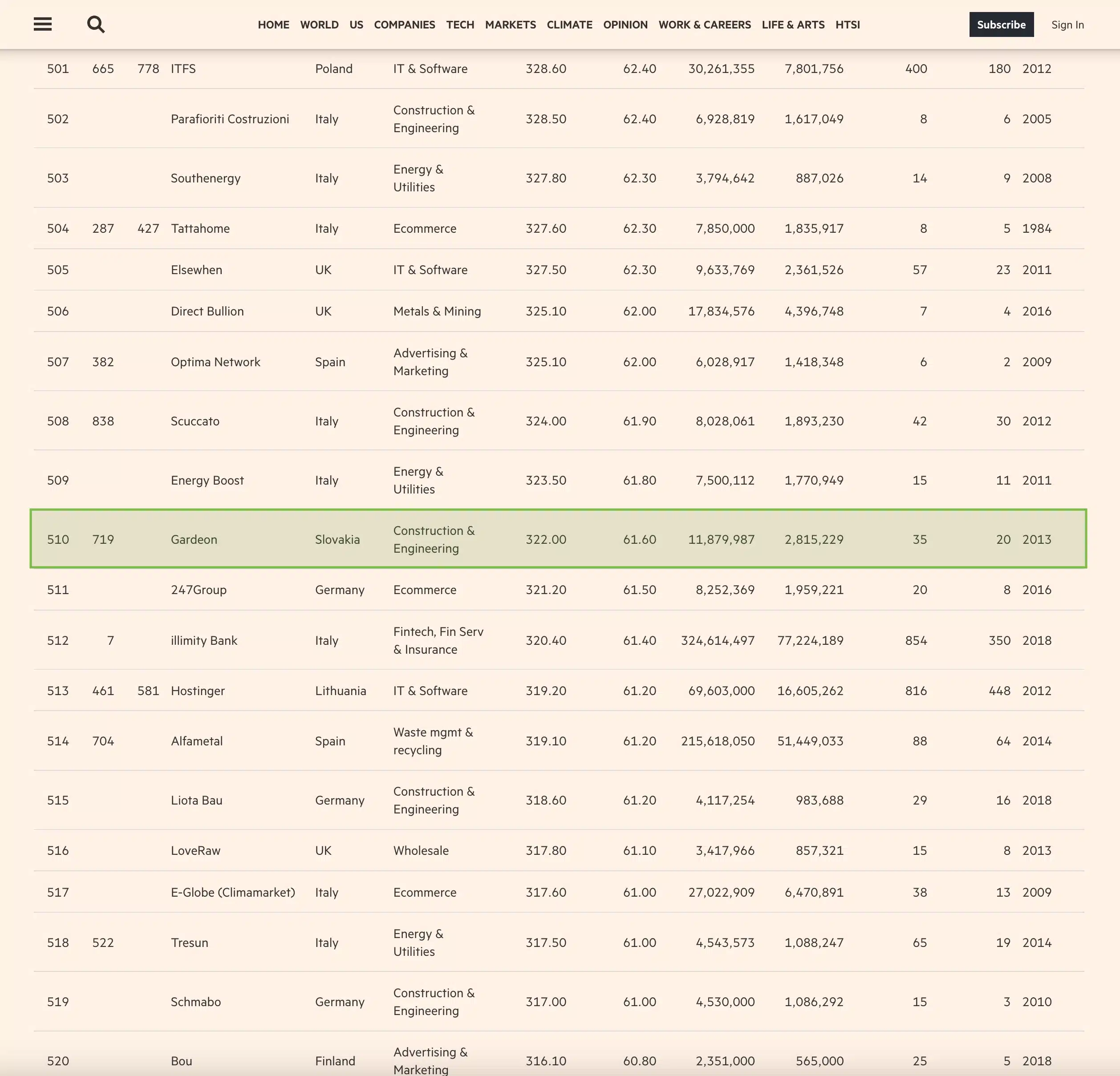 GARDEON v periodiku "The Financial Times" v rubrice FT 1000