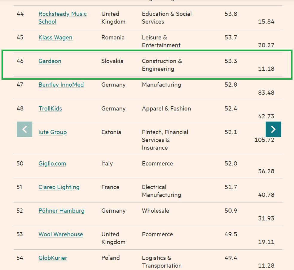 GARDEON v periodiku "The Financial Times" v rubrice FT Ranking: Europe&rsquo;s Long-Term Growth Champions
